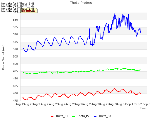 plot of Theta Probes