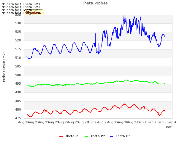 plot of Theta Probes