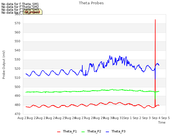 plot of Theta Probes