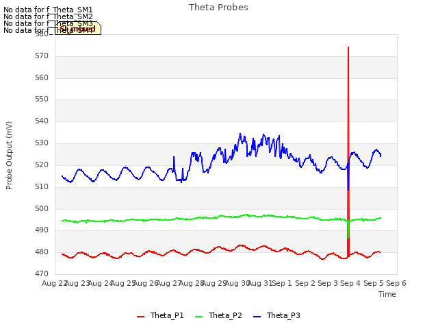 plot of Theta Probes