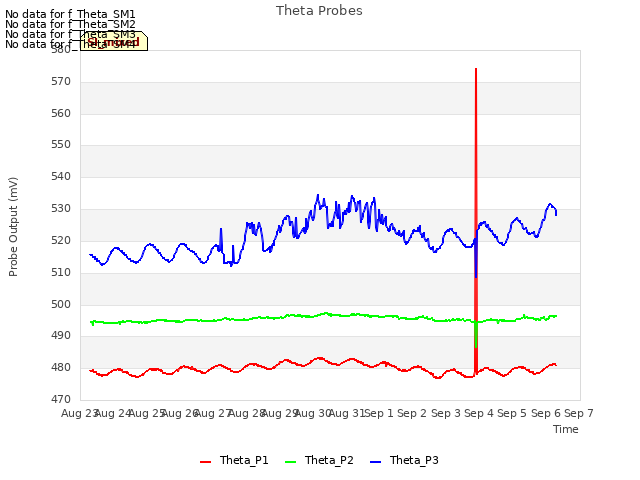 plot of Theta Probes