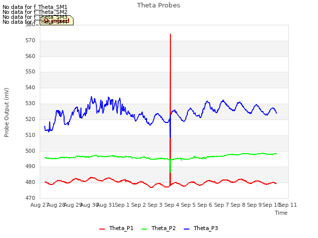 plot of Theta Probes