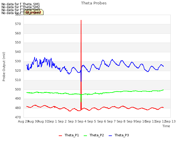 plot of Theta Probes