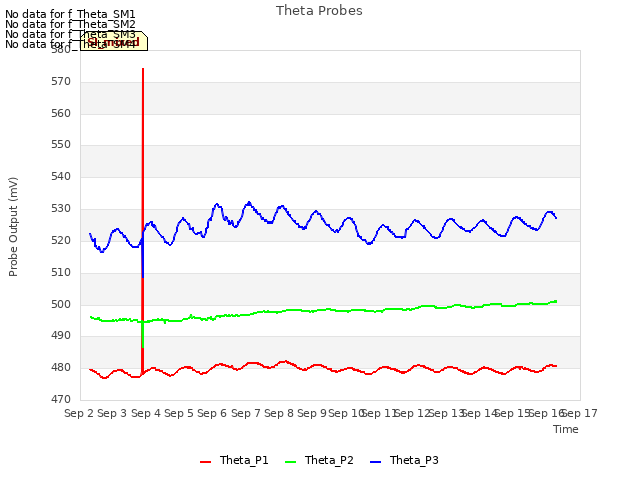 plot of Theta Probes