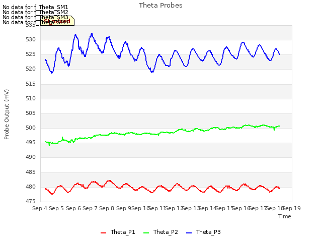 plot of Theta Probes