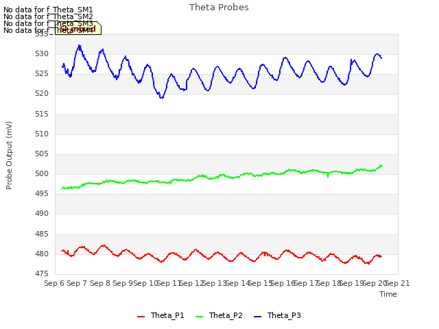 plot of Theta Probes