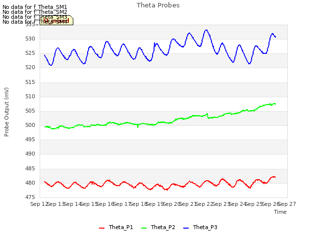 plot of Theta Probes