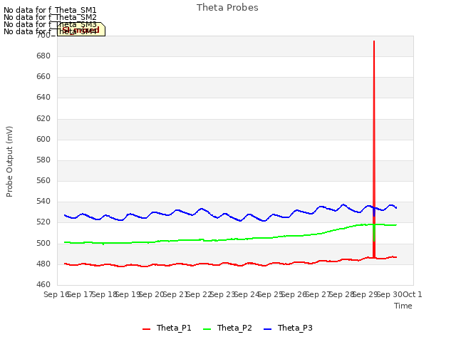 plot of Theta Probes