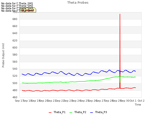 plot of Theta Probes