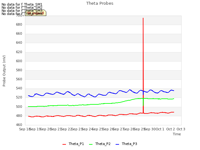 plot of Theta Probes