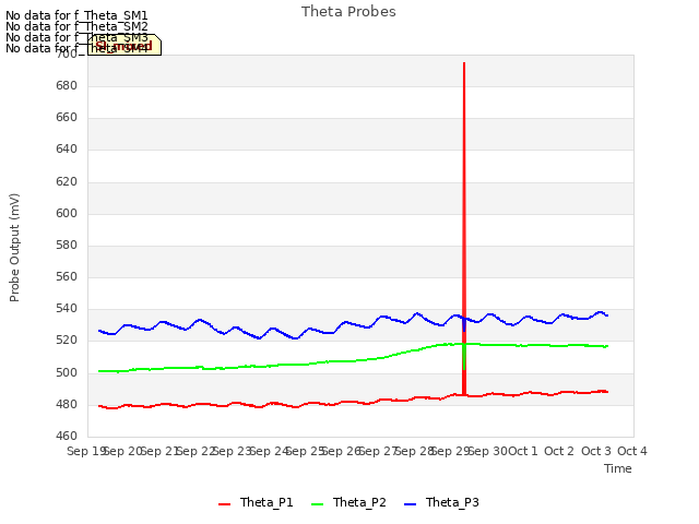 plot of Theta Probes