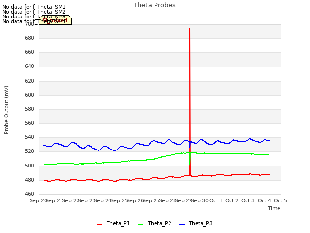 plot of Theta Probes