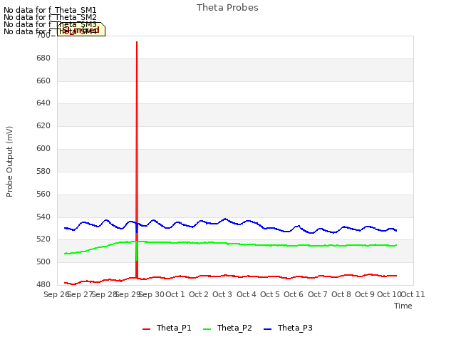 plot of Theta Probes