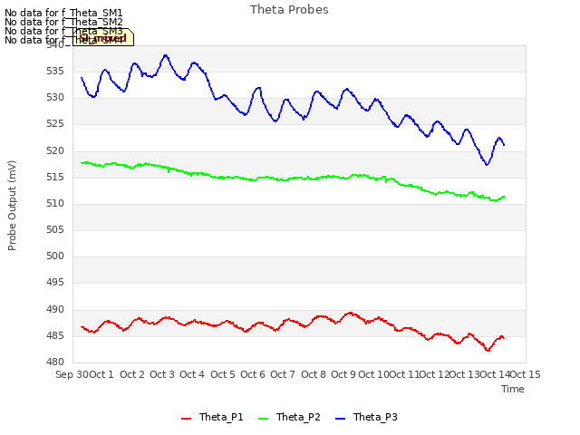 plot of Theta Probes