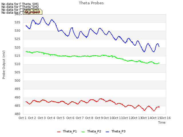 plot of Theta Probes