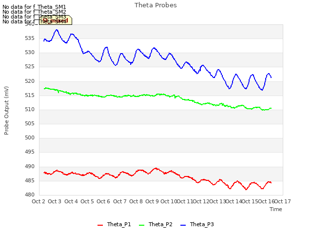 plot of Theta Probes