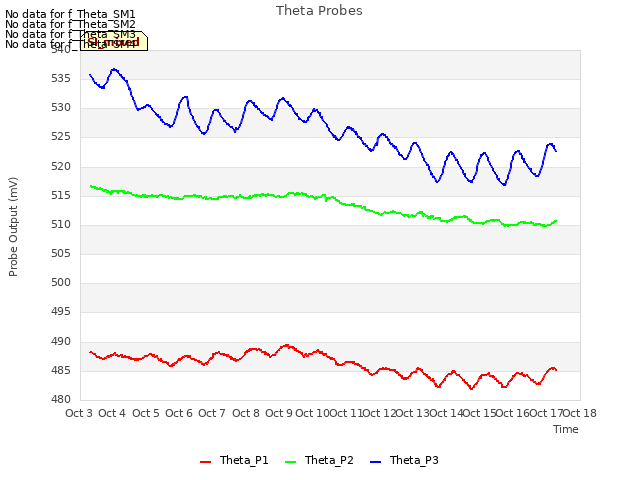 plot of Theta Probes