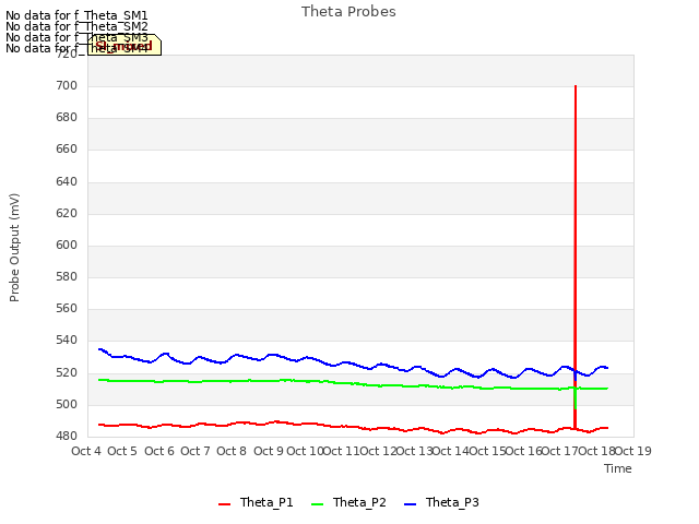 plot of Theta Probes