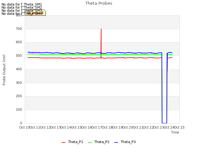 plot of Theta Probes