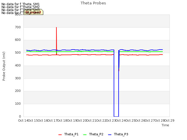 plot of Theta Probes