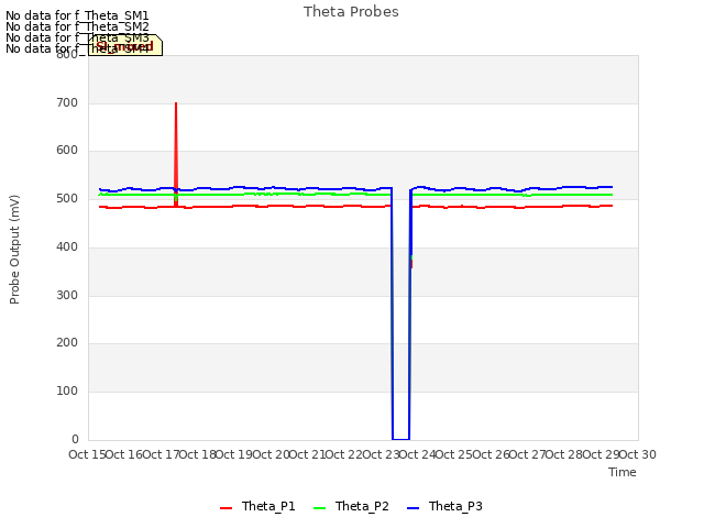 plot of Theta Probes