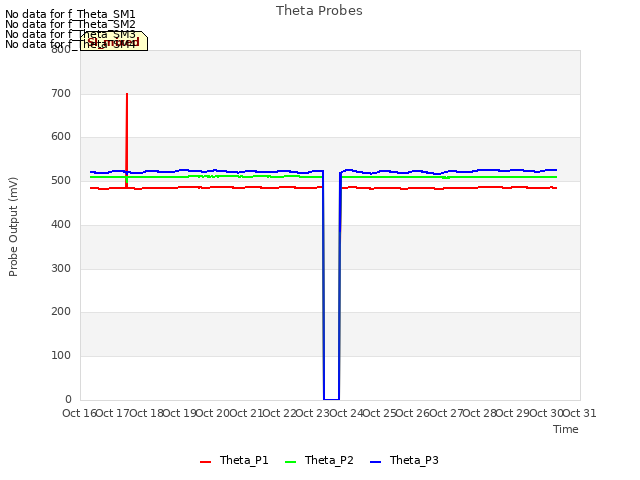 plot of Theta Probes