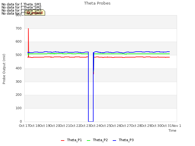 plot of Theta Probes