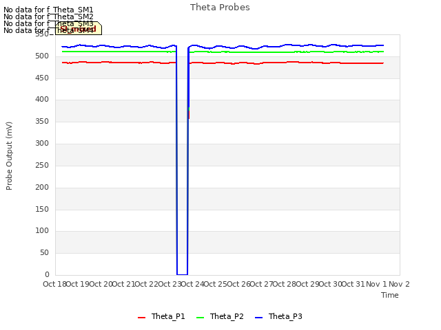 plot of Theta Probes