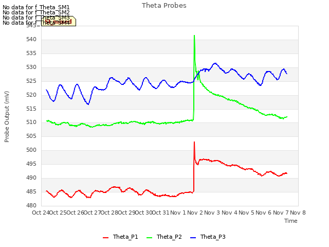 plot of Theta Probes