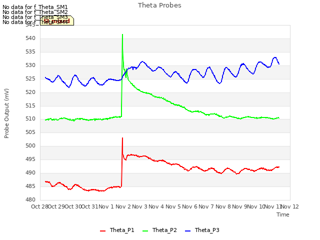 plot of Theta Probes