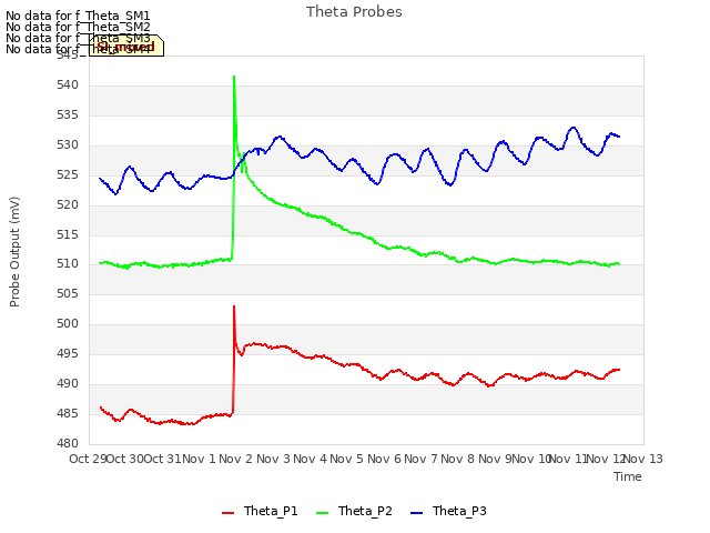 plot of Theta Probes