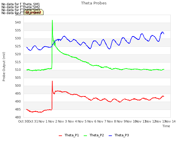 plot of Theta Probes