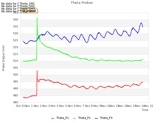 plot of Theta Probes