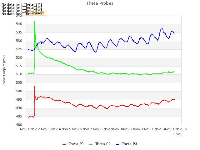 plot of Theta Probes