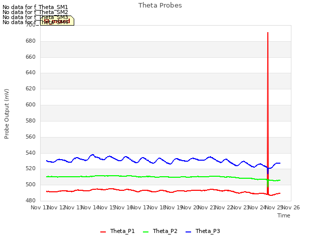 plot of Theta Probes