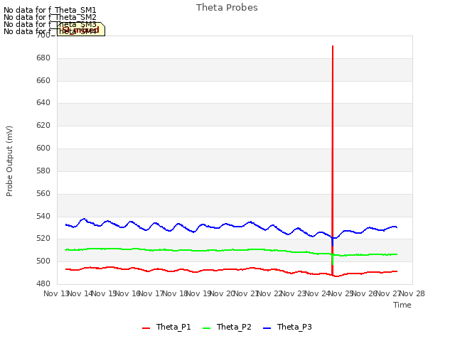 plot of Theta Probes