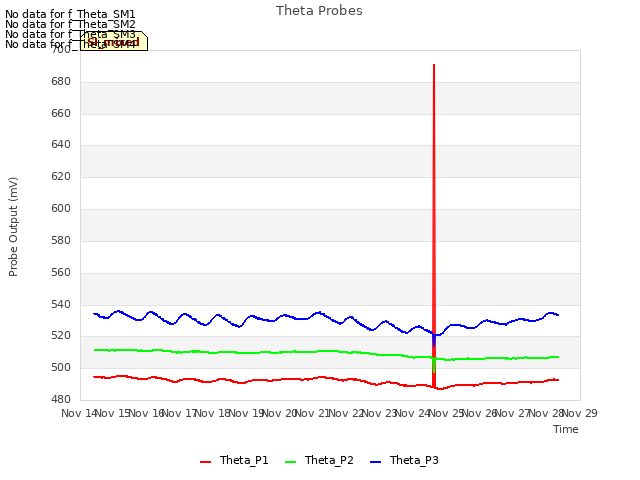 plot of Theta Probes