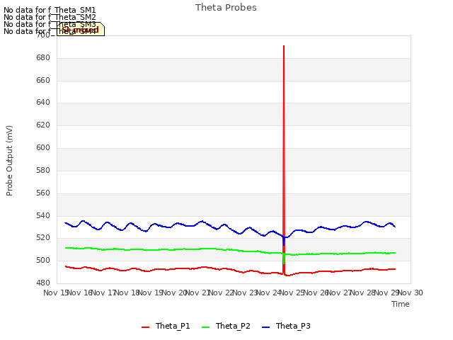 plot of Theta Probes