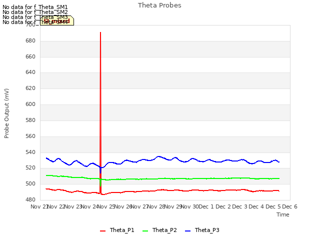 plot of Theta Probes