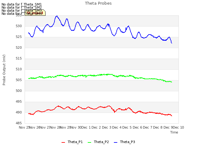 plot of Theta Probes