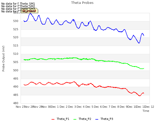 plot of Theta Probes