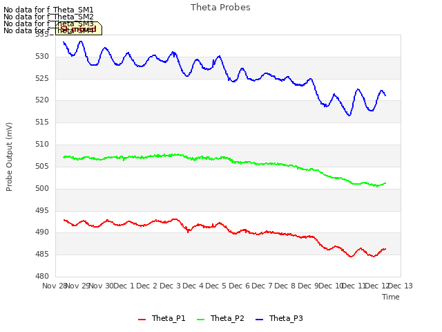 plot of Theta Probes