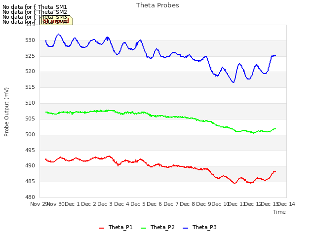 plot of Theta Probes