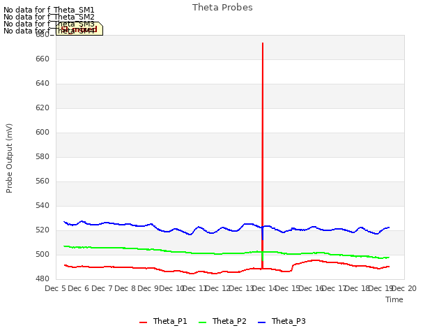 plot of Theta Probes