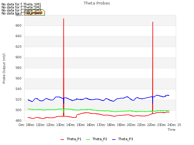 plot of Theta Probes