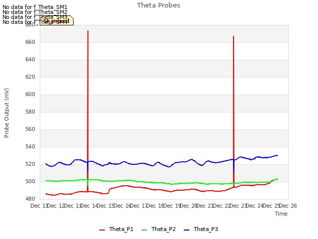 plot of Theta Probes