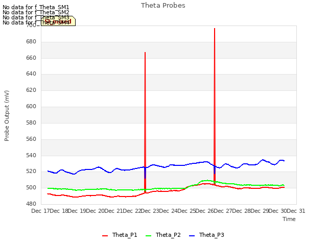 plot of Theta Probes