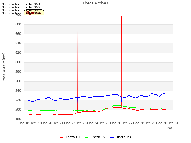 plot of Theta Probes