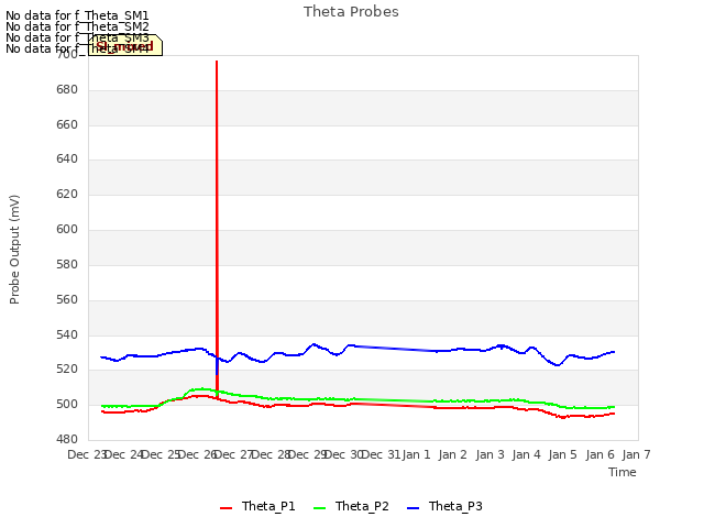 plot of Theta Probes