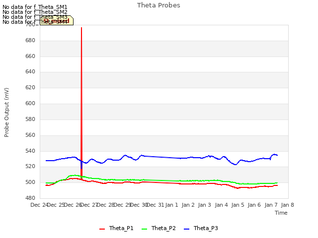 plot of Theta Probes